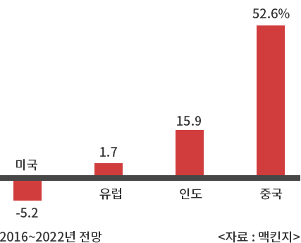 주요 지역 자동차 판매 증가율 전망 2016~2022년 전망 <자료 : 맥킨지>