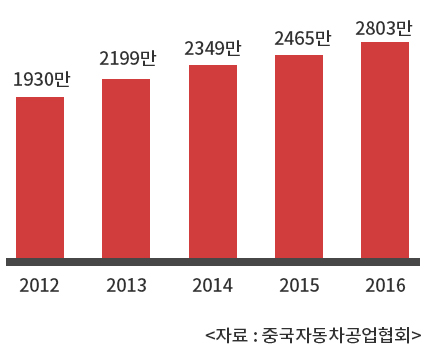 중국 시장 자동차 판매량 <자료 : 중국자동차공업협회>