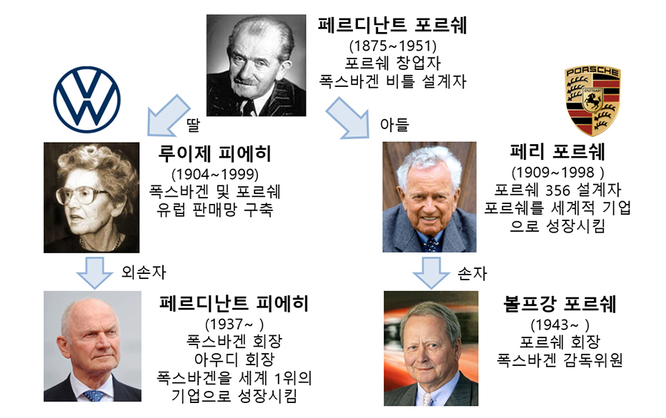 페르디난트 포르쉐(1875~1951)포르쉐 창업자 폭스바겐 비틀 설계자: 1.딸 루이제 피에히(1904~1999),폭스바겐 및 포르쉐 유럽 판매망 구축,외손자 페르디난트 피에히(1937~),폭스마겐 회장 아우디회장 폭스바겐을 세계 1위의 기업으로 성장시킴;2.아들 페리 포르쉐(1909~1998) 포르쉐 356 설계자 포르쉐를 세계적 기업으로 성장시킴,손자 볼프강 포르쉐 (1943~) 포르쉐 회장 폿스바겐 감독위원;포르쉐 및 피에히 가문 계보