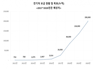 전기차 보급 현황 및 목표 (자료: 환경부)