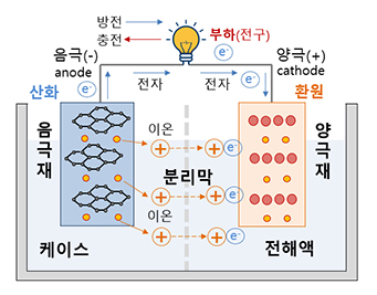 배터리의 구조와 작동원리