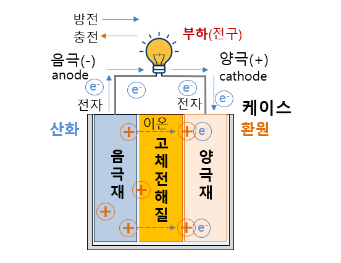 전고체 배터리