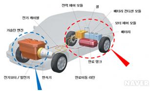 하이브리드 차량의 구성(출처: 네이버 지식백과)