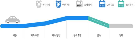 하이브리드 자동차의 구동 원리 (출처: 현대자동차)