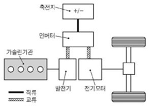 직렬식 하이브리드 시스템(출처: 네이버 지식백과)