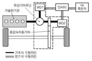 직병렬식 하이브리드 시스템(출처: 네이버 지식백과)