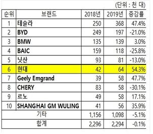 2019년 전 세계 전기차 판매량 (출처: SNE 리서치)