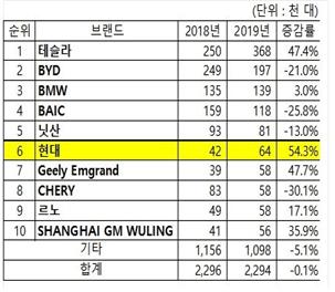 2019년 전 세계 전기차 판매량 (출처: SNE 리서치)