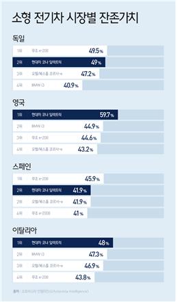 소형 전기차 시장별 잔존가치(출처: 현대 저널)