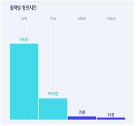 출력별 충전시간 (자료:HMG 저널)