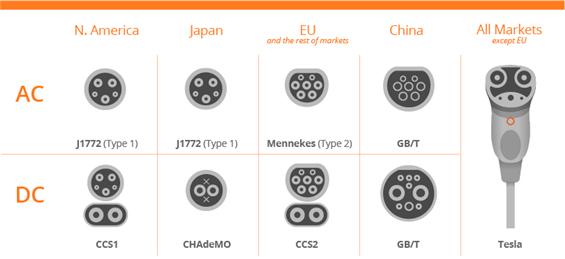 전기자동차 충전구 규격에 따른 분류