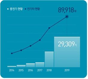 전기차 대수 및 충전소 증가 추이(자료 : HMG 저널)