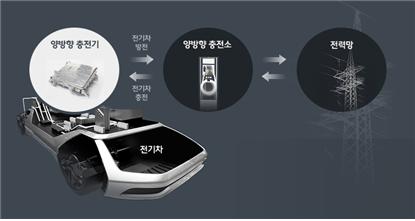 V2G(Vehicle to Grid) 기술(자료:HMG 저널)