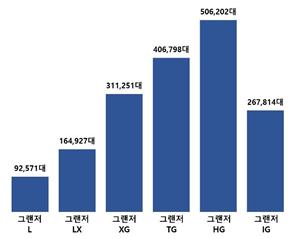 세대별 현대 그랜저 판매량(자료 : 현대자동차)