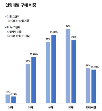 연령대별 현대 그랜저 구매 비중