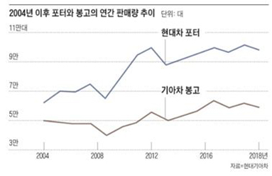 포터와 봉고의 판매량