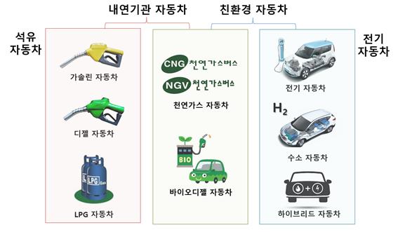 동력원에 따른 자동차의 분류