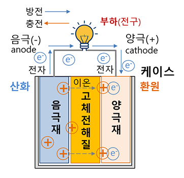 전고체 배터리(全固體, solid-state battery)