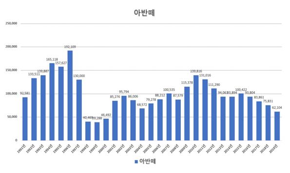 현대 아반떼의 연도별 판매량