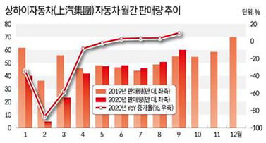 상하이자동차 자동차 월간 판매량 상황 (자료: 뉴스핌)