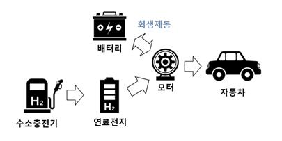 수소자동차의 동력 구조