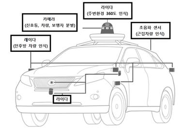 자율주행차 외부 인식 장치