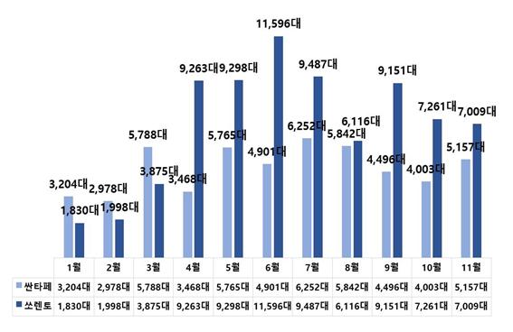 2020년 1~11월 싼타페ㆍ쏘렌토 판매량 (자료: 현대자동차그룹)