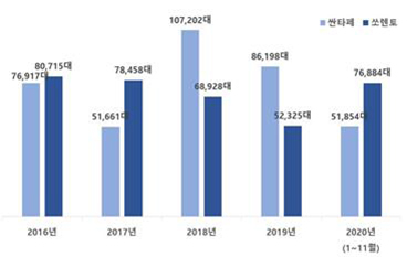 연간 싼타페ㆍ쏘렌토 판매량 (자료: 현대자동차그룹)