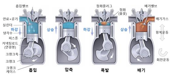 내연기관 자동차 엔진의 4행정 사이클