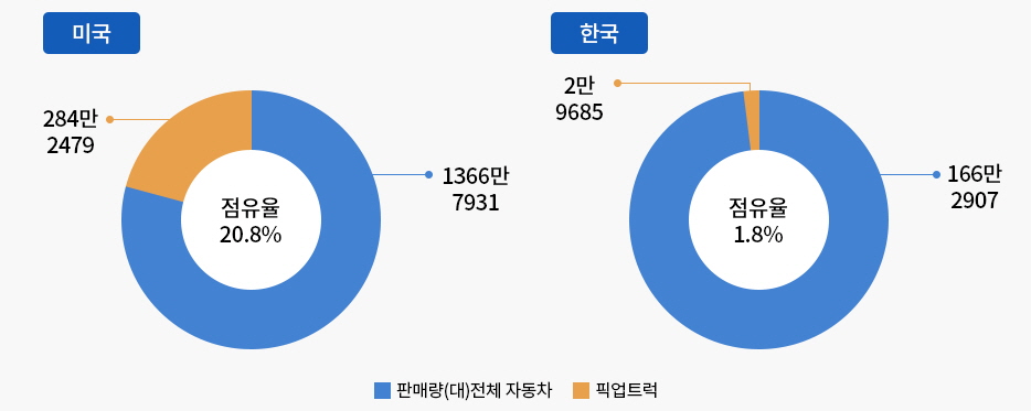 2022년 한국·미국 픽업트럭 판매 현황